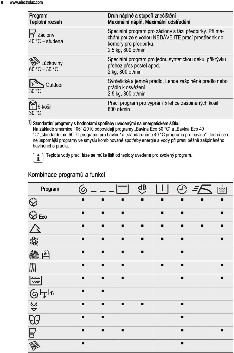 2 kg, 800 ot/min Outdoor Syntetické a jemné prádlo. Lehce zašpiněné prádlo nebo prádlo k osvěžení. 2.5 kg, 800 ot/min 30 C Prací program pro vyprání 5 lehce zašpiněných košil.