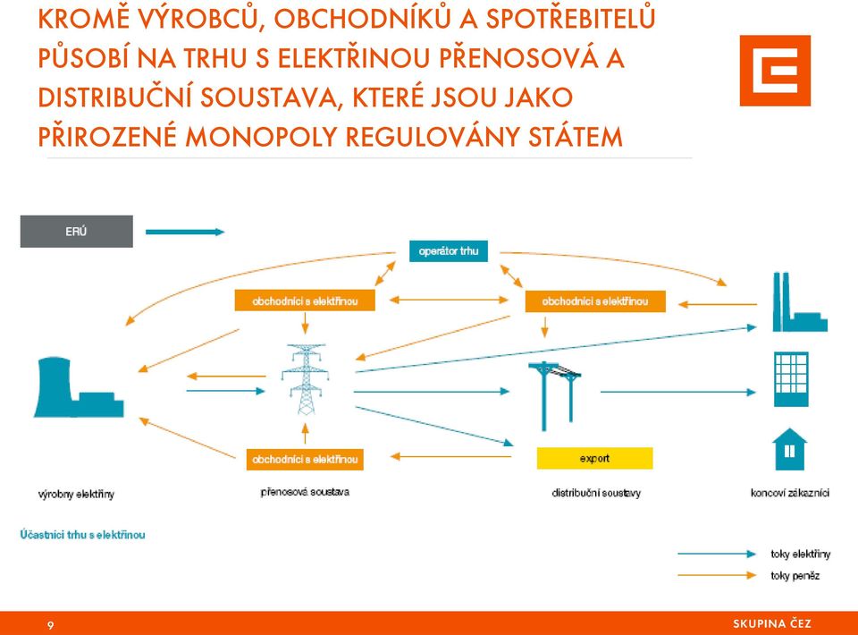 ELEKTŘINOU PŘENOSOVÁ A DISTRIBUČNÍ