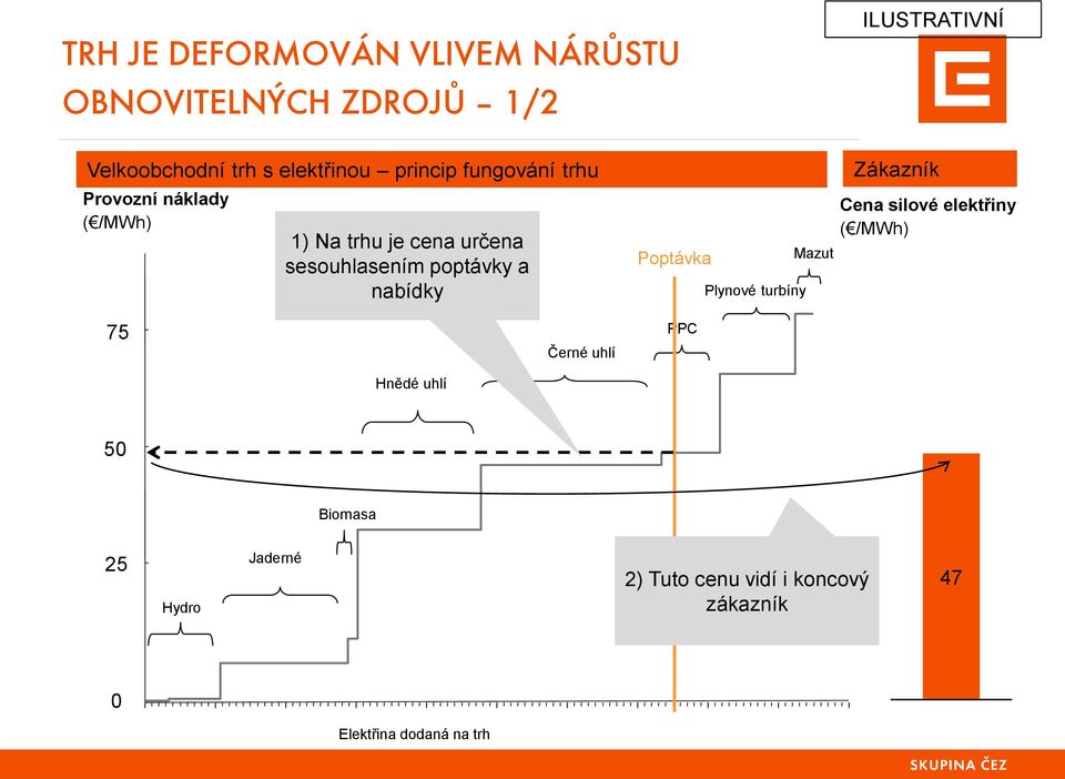 poptávky a nabídky Poptávka Plynové turbíny Mazut Zákazník Cena silové elektřiny ( /MWh) 75 Černé