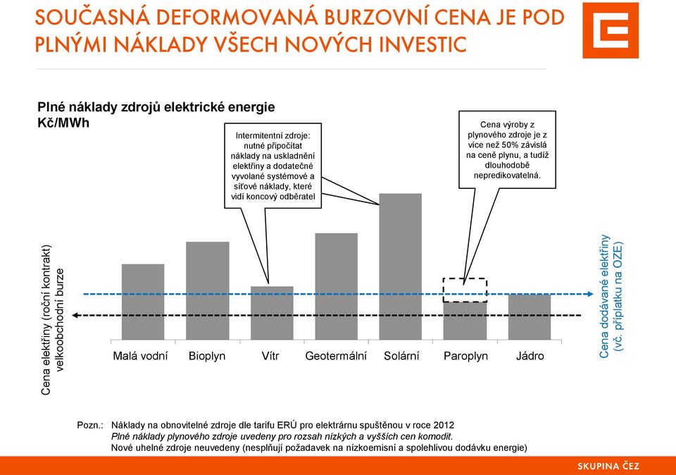 Cena elektřiny (roční kontrakt) velkoobchodní burze Malá vodní Bioplyn Vítr Geotermální Solární Paroplyn Jádro Cena dodávané elektřiny (vč. příplatku na OZE) Pozn.