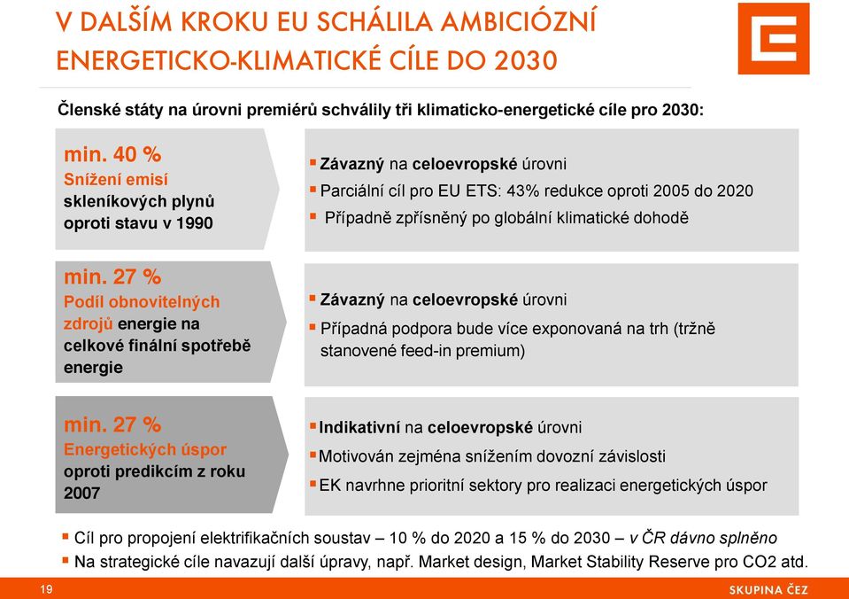 27 % Podíl obnovitelných zdrojů energie na celkové finální spotřebě energie Závazný na celoevropské úrovni Případná podpora bude více exponovaná na trh (tržně stanovené feed-in premium) min.