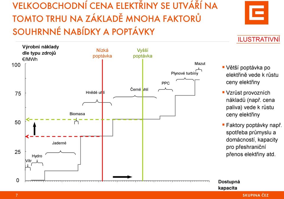 Mazut ILUSTRATIVNÍ Větší poptávka po elektřině vede k růstu ceny elektřiny Vzrůst provozních nákladů (např.