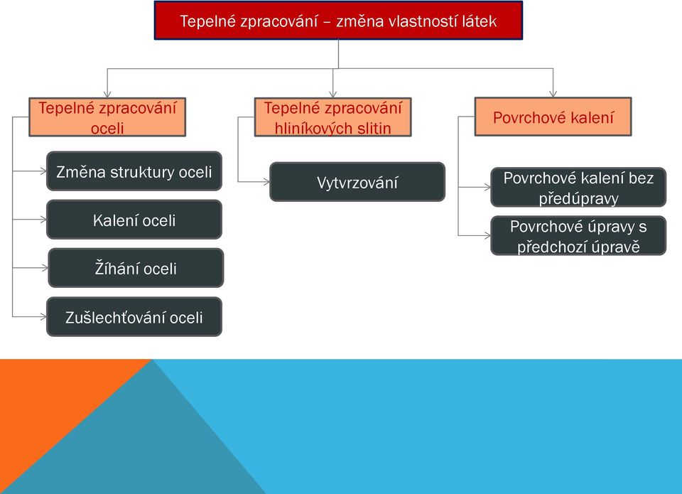 hliníkových slitin Vytvrzování Povrchové kalení Povrchové kalení