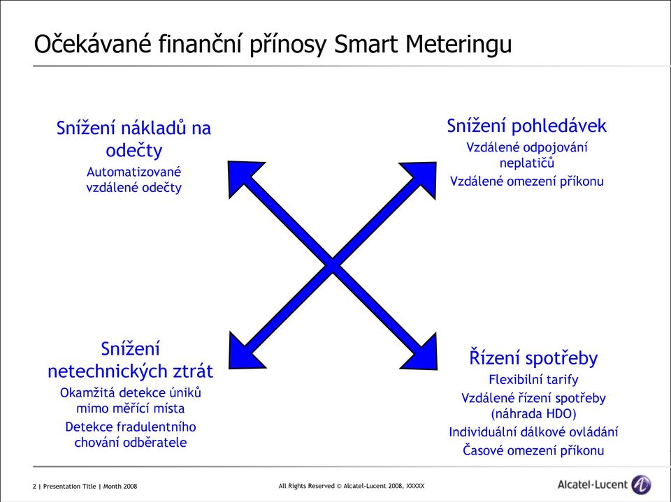 úniků mimo měřící místa Detekce fradulentního chování odběratele Řízení spotřeby Flexibilní tarify Vzdálené