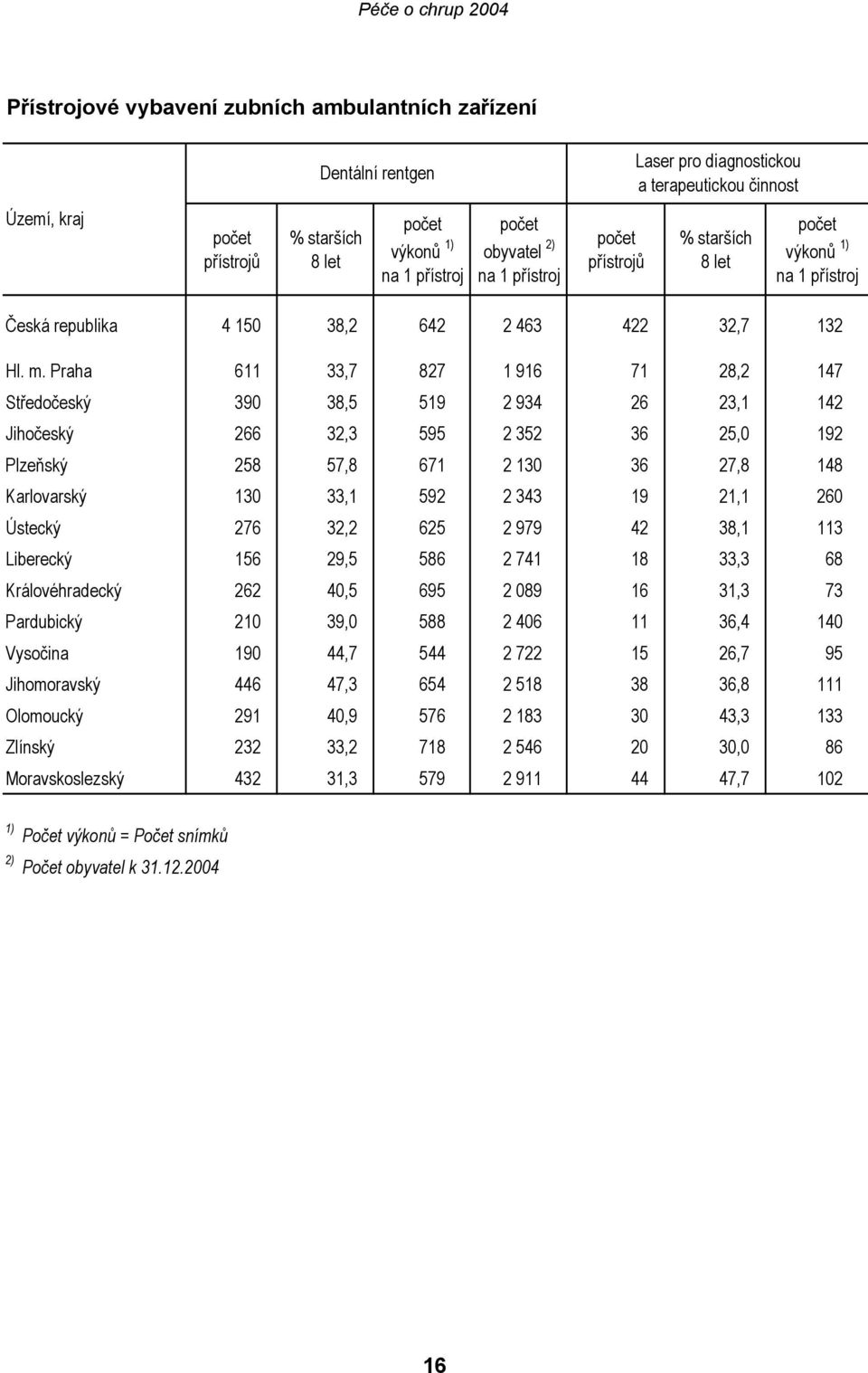 Praha 611 33,7 827 1 916 71 28,2 147 Středočeský 390 38,5 519 2 934 26 23,1 142 Jihočeský 266 32,3 595 2 352 36 25,0 192 Plzeňský 258 57,8 671 2 130 36 27,8 148 Karlovarský 130 33,1 592 2 343 19 21,1