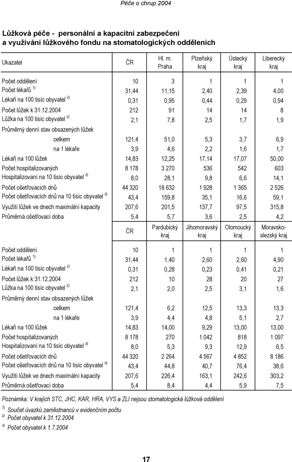2004 212 91 14 14 8 Lůžka na 100 tisíc obyvatel 2) 2,1 7,8 2,5 1,7 1,9 Průměrný denní stav obsazených lůžek celkem 121,4 51,0 5,3 3,7 6,9 na 1 lékaře 3,9 4,6 2,2 1,6 1,7 Lékaři na 100 lůžek 14,83