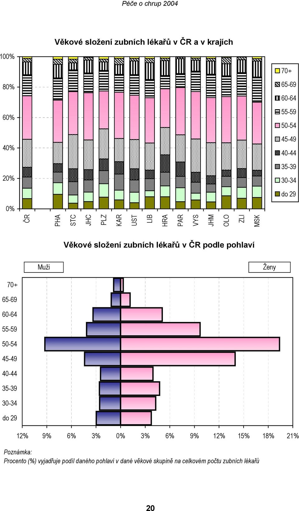 pohlaví Muži Ženy 70+ 65-69 60-64 55-59 50-54 45-49 40-44 35-39 30-34 do 29 12% 9% 6% 3% 0% 3% 6% 9% 12% 15% 18%