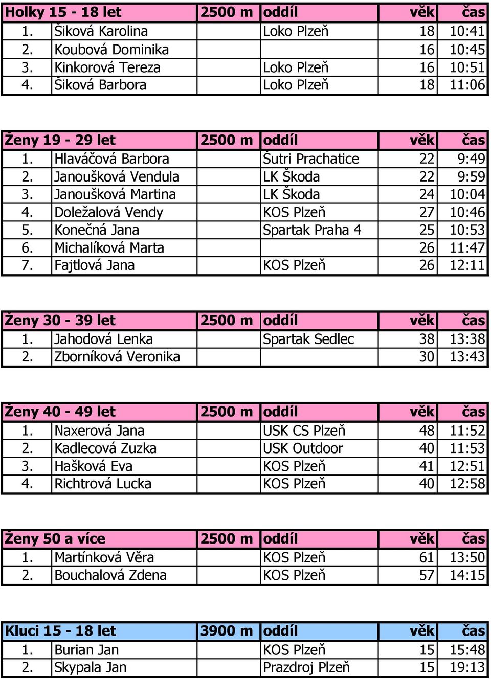 Doležalová Vendy KOS Plzeň 27 10:46 5. Konečná Jana Spartak Praha 4 25 10:53 6. Michalíková Marta 26 11:47 7. Fajtlová Jana KOS Plzeň 26 12:11 Ženy 30-39 let 2500 m oddíl věk čas 1.
