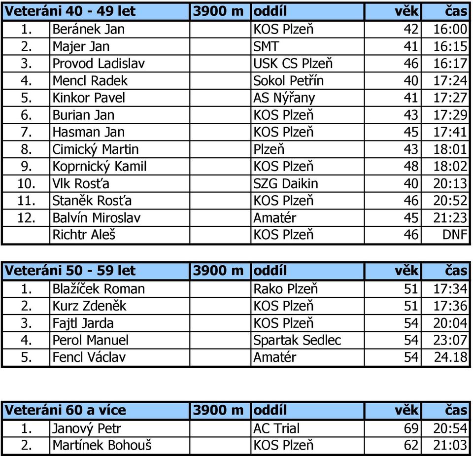 Vlk Rosťa SZG Daikin 40 20:13 11. Staněk Rosťa KOS Plzeň 46 20:52 12. Balvín Miroslav Amatér 45 21:23 Richtr Aleš KOS Plzeň 46 DNF Veteráni 50-59 let 3900 m oddíl věk čas 1.