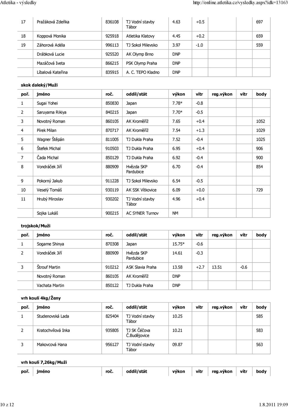 8 2 Saruyama Rikiya 840215 Japan 7.70* -0.5 3 Novotný Roman 860105 AK Kroměříž 7.65 +0.4 1052 4 Pírek Milan 870717 AK Kroměříž 7.54 +1.3 1029 5 Wagner Štěpán 811005 TJ Dukla Praha 7.52-0.