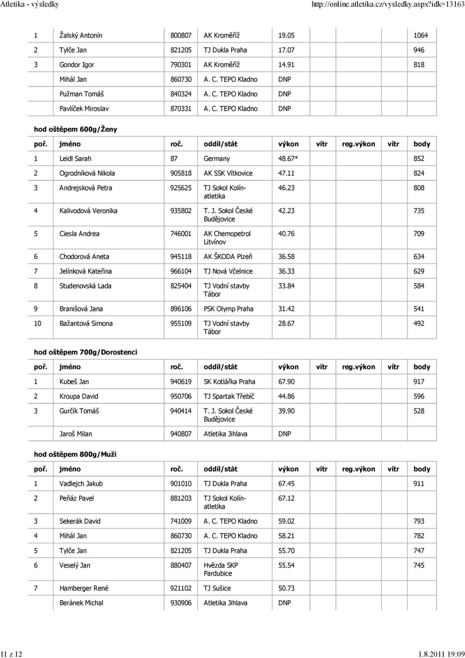 67* 852 2 Ogrodníková Nikola 905818 AK SSK Vítkovice 47.11 824 3 Andrejsková Petra 925625 TJ Sokol Kolínatletika 4 Kalivodová Veronika 935802 T. J.