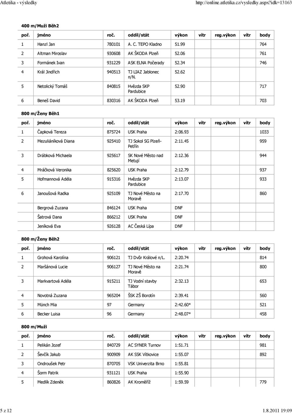 19 703 800 m/ženy Běh1 1 Čapková Tereza 875724 USK Praha 2:06.93 1033 2 Mezuliáníková Diana 925410 TJ Sokol SG Plzeň- 3 Drábková Michaela 925617 SK Nové Město nad 2:11.45 959 2:12.