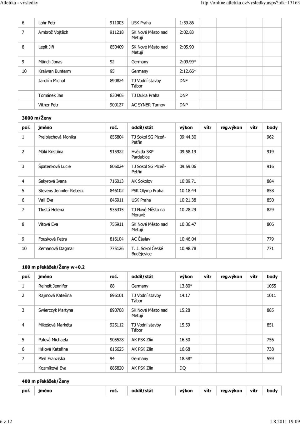 66* Jarolím Michal 890824 TJ Vodní stavby DNF Tománek Jan 830405 TJ Dukla Praha DNP Vitner Petr 900127 AC SYNER Turnov DNP 3000 m/ženy 1 Preibischová Monika 855804 TJ Sokol SG Plzeň- 2 Mäki Kristiina