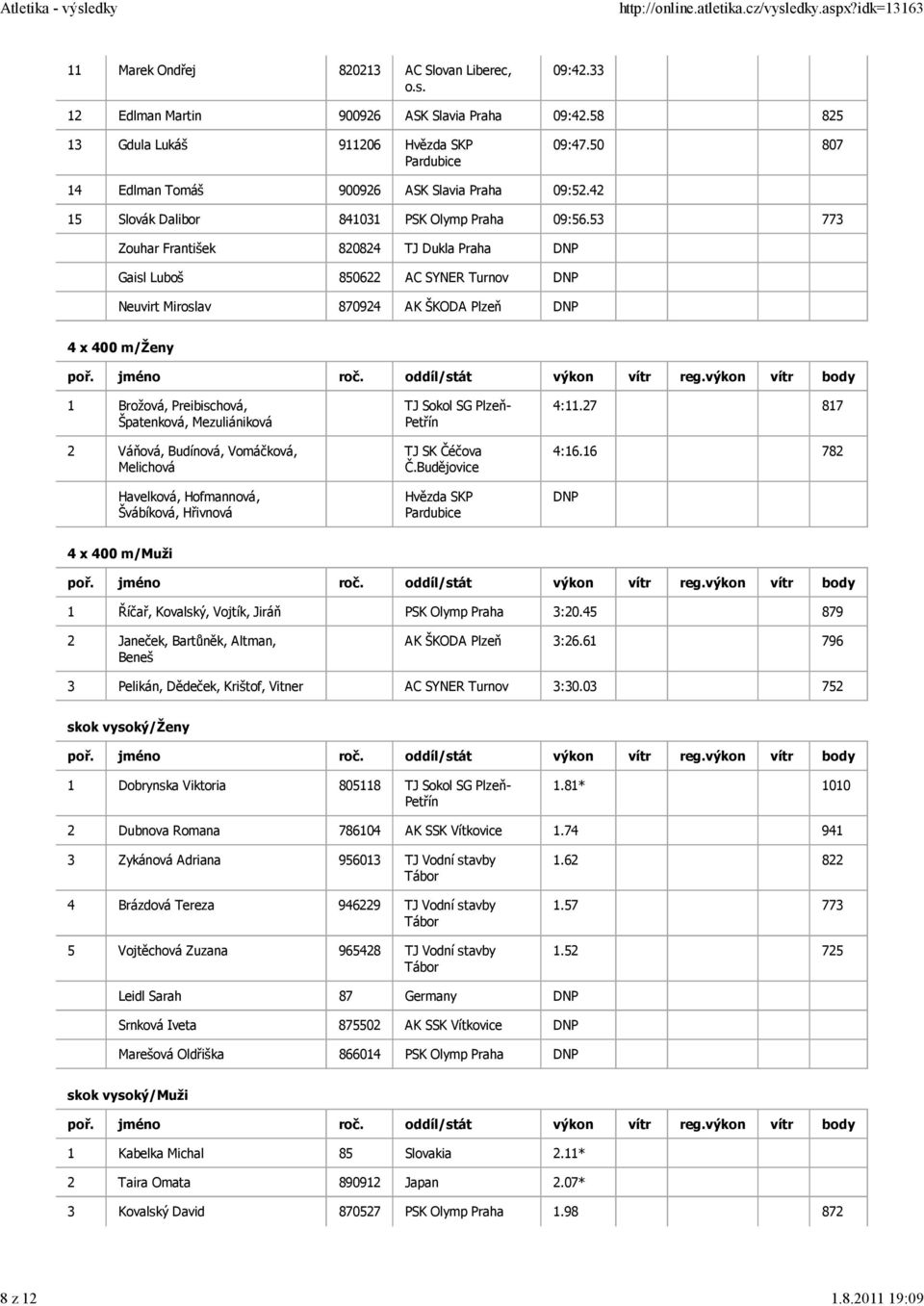 53 773 Zouhar František 820824 TJ Dukla Praha DNP Gaisl Luboš 850622 AC SYNER Turnov DNP Neuvirt Miroslav 870924 AK ŠKODA Plzeň DNP 4 x 400 m/ženy 1 Brožová, Preibischová, Špatenková, Mezuliániková 2