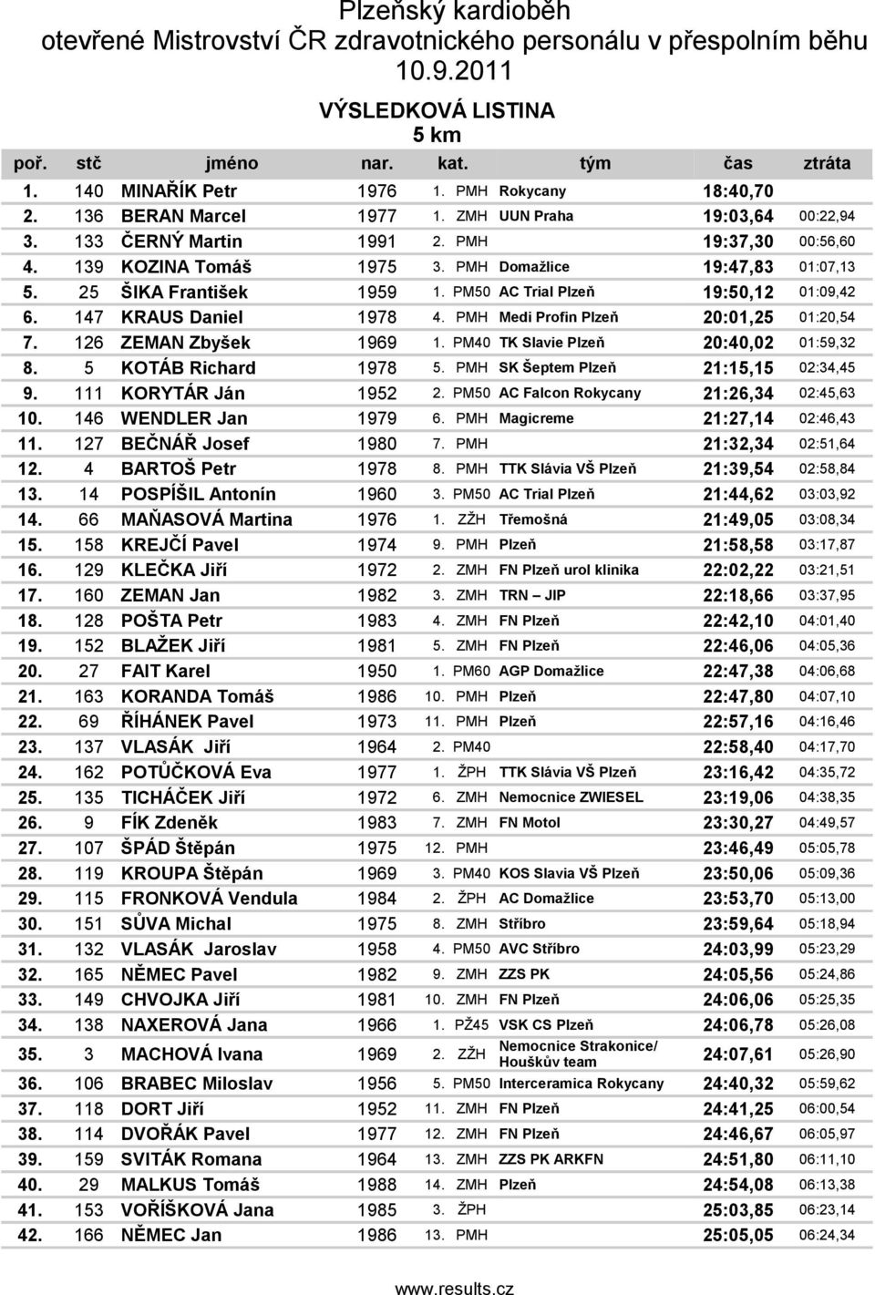 PMH Mdi Prfi Plzň 20:01,25 01:20,54 7. 126 ZEMAN Zbyšk 1969 1. PM40 TK Slavi Plzň 20:40,02 01:59,32 8. 5 KOTÁB Richard 1978 5. PMH SK Špm Plzň 21:15,15 02:34,45 9. 111 KORYTÁR Já 1952 2.