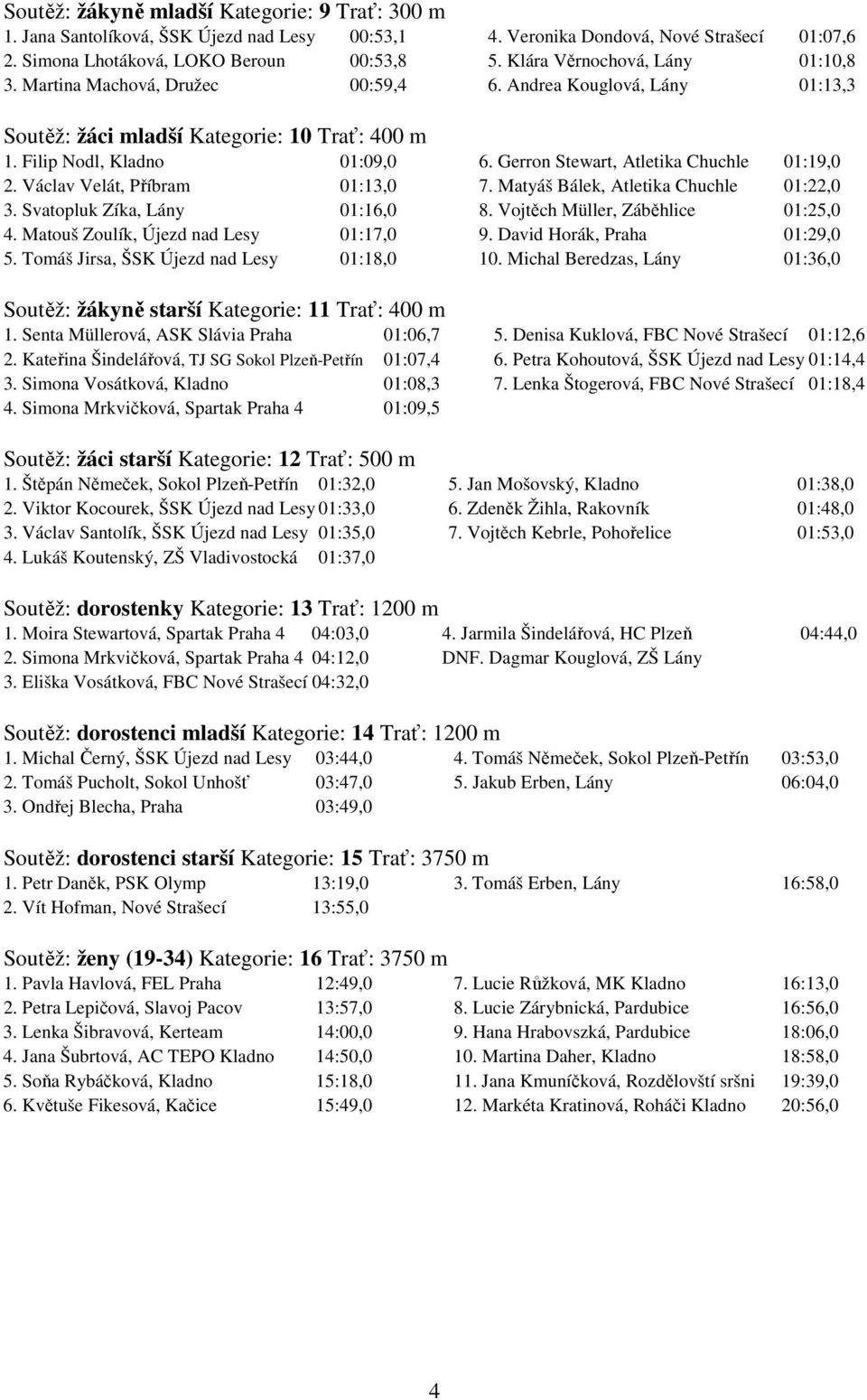Gerron Stewart, Atletika Chuchle 01:19,0 2. Václav Velát, Příbram 01:13,0 7. Matyáš Bálek, Atletika Chuchle 01:22,0 3. Svatopluk Zíka, Lány 01:16,0 8. Vojtěch Müller, Záběhlice 01:25,0 4.