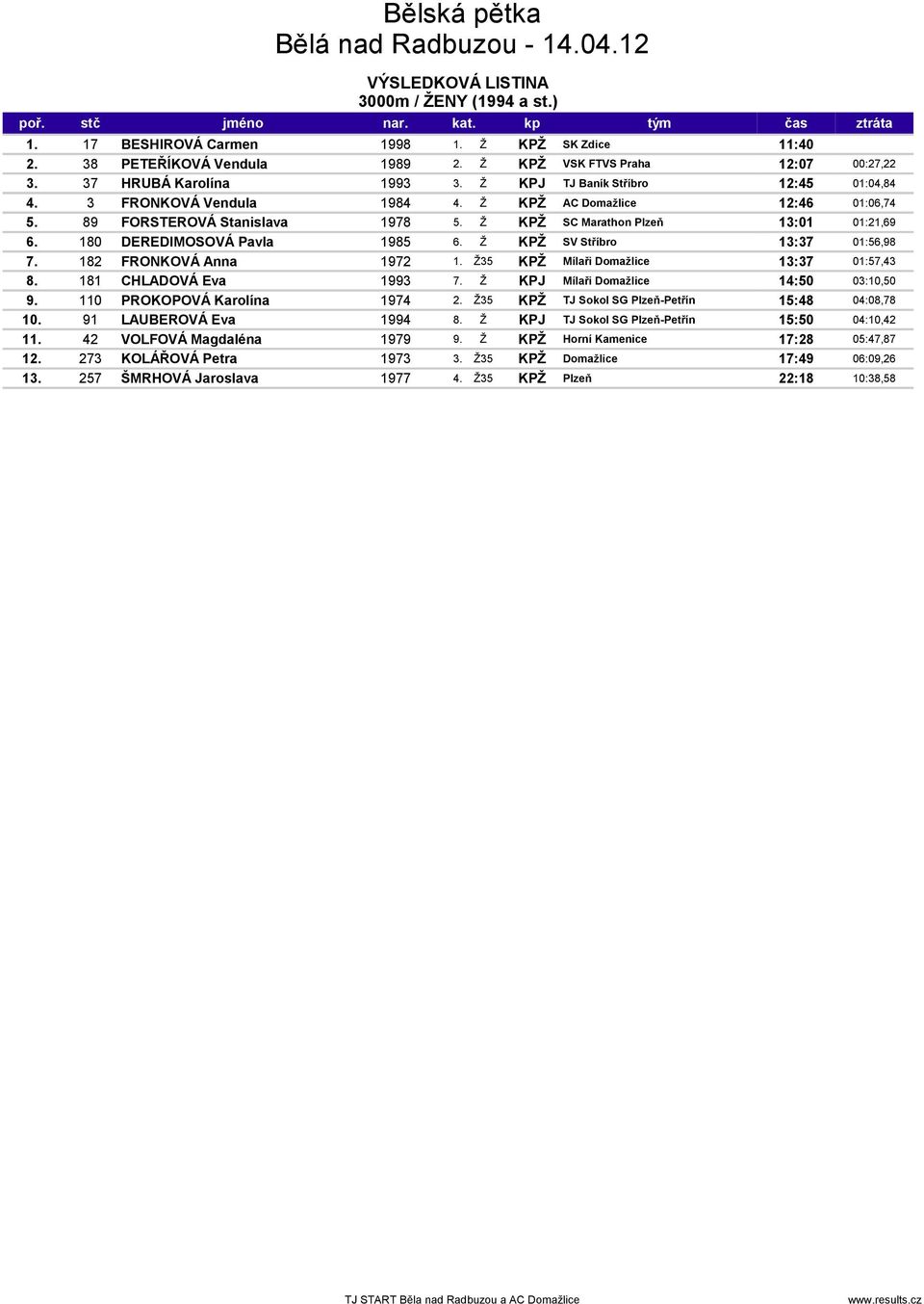 180 DEREDIMOSOVÁ Pavla 1985 6. Ž KPŽ SV Stříbro 13:37 01:56,98 7. 182 FRONKOVÁ Anna 1972 1. Ž35 KPŽ Mílaři Domažlice 13:37 01:57,43 8. 181 CHLADOVÁ Eva 1993 7. Ž KPJ Mílaři Domažlice 14:50 03:10,50 9.