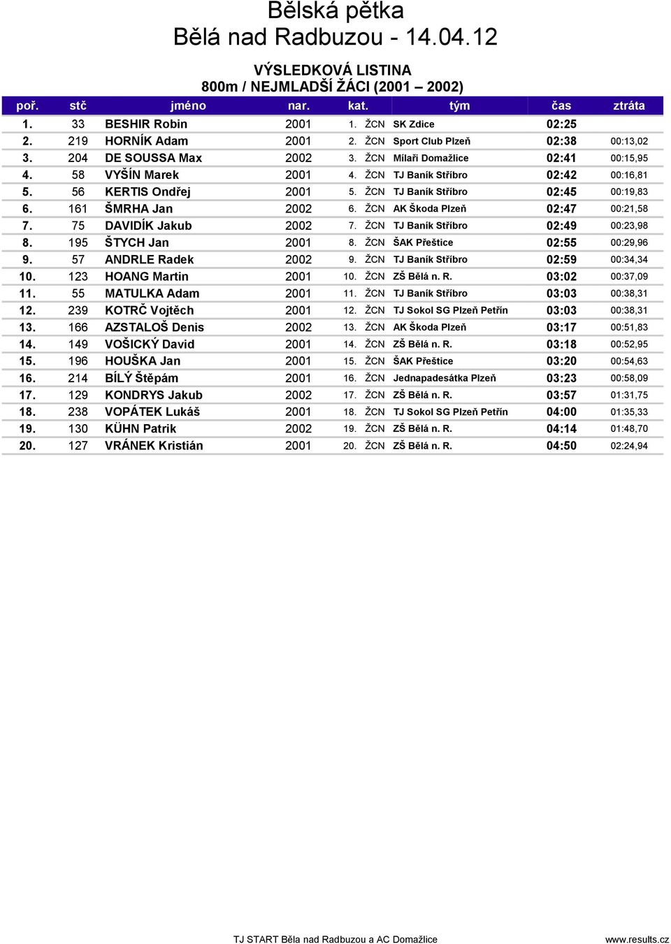 161 ŠMRHA Jan 2002 6. ŽCN AK Škoda Plzeň 02:47 00:21,58 7. 75 DAVIDÍK Jakub 2002 7. ŽCN TJ Baník Stříbro 02:49 00:23,98 8. 195 ŠTYCH Jan 2001 8. ŽCN ŠAK Přeštice 02:55 00:29,96 9.