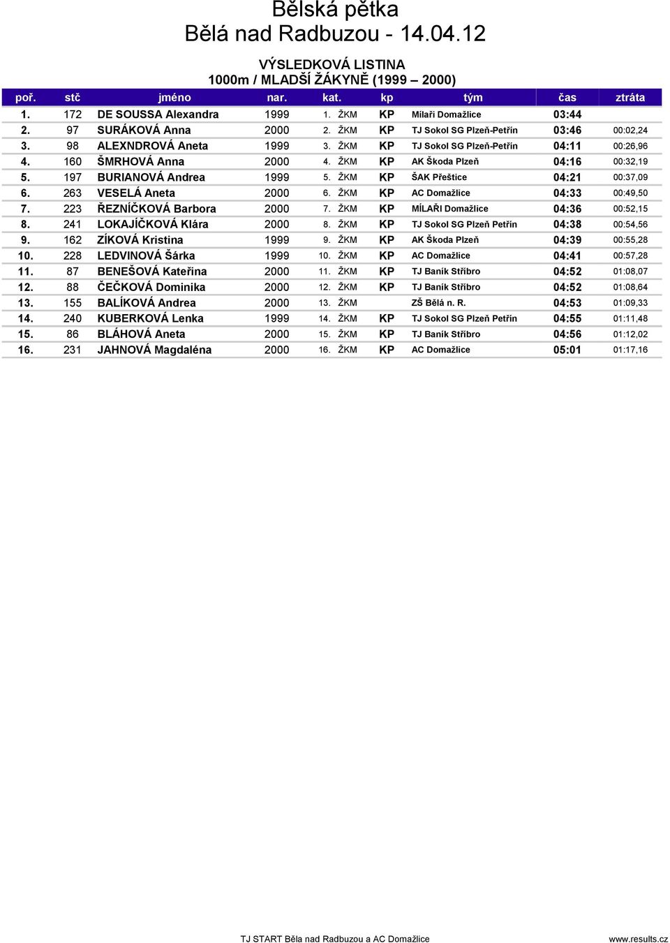 ŽKM KP ŠAK Přeštice 04:21 00:37,09 6. 263 VESELÁ Aneta 2000 6. ŽKM KP AC Domažlice 04:33 00:49,50 7. 223 ŘEZNÍČKOVÁ Barbora 2000 7. ŽKM KP MÍLAŘI Domažlice 04:36 00:52,15 8.