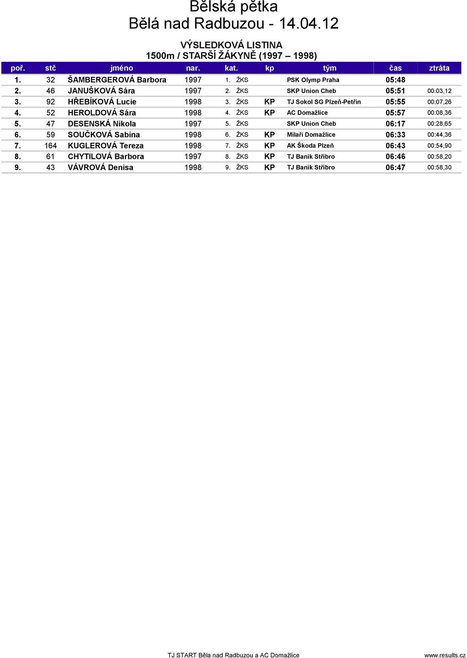 47 DESENSKÁ Nikola 1997 5. ŽKS SKP Union Cheb 06:17 00:28,65 6. 59 SOUČKOVÁ Sabina 1998 6. ŽKS KP Mílaři Domažlice 06:33 00:44,36 7.