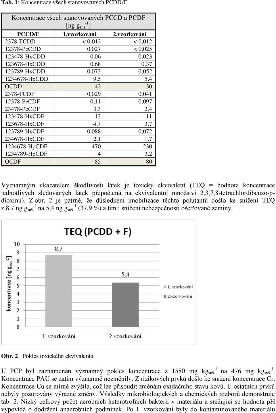 12378-PeCDF 0,11 0,097 23478-PeCDF 3,3 2,4 123478-HxCDF 13 11 123678-HxCDF 4,7 3,7 123789-HxCDF 0,088 0,072 234678-HxCDF 2,1 1,7 1234678-HpCDF 470 230 1234789-HpCDF 4 3,2 OCDF 85 80 Významným