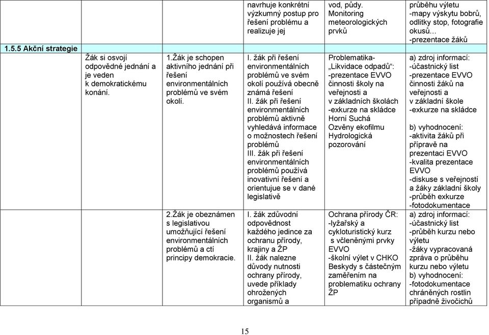 žák při řešení environmentálních problémů ve svém okolí používá obecně známá řešení II. žák při řešení environmentálních problémů aktivně vyhledává informace o možnostech řešení problémů III.