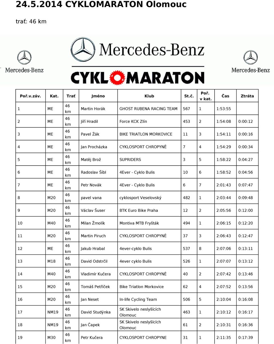 BIKE TRIATLON MORKOVICE 11 3 1:54:11 0:00:16 Jan Procházka CYKLOSPORT CHROPYNĚ 7 4 1:54:29 0:00:34 Matěj Brož SUPRIDERS 3 5 1:58:22 0:04:27 Radoslav Šíbl 4Ever - Cyklo Bulis 10 6 1:58:52 0:04:56 Petr