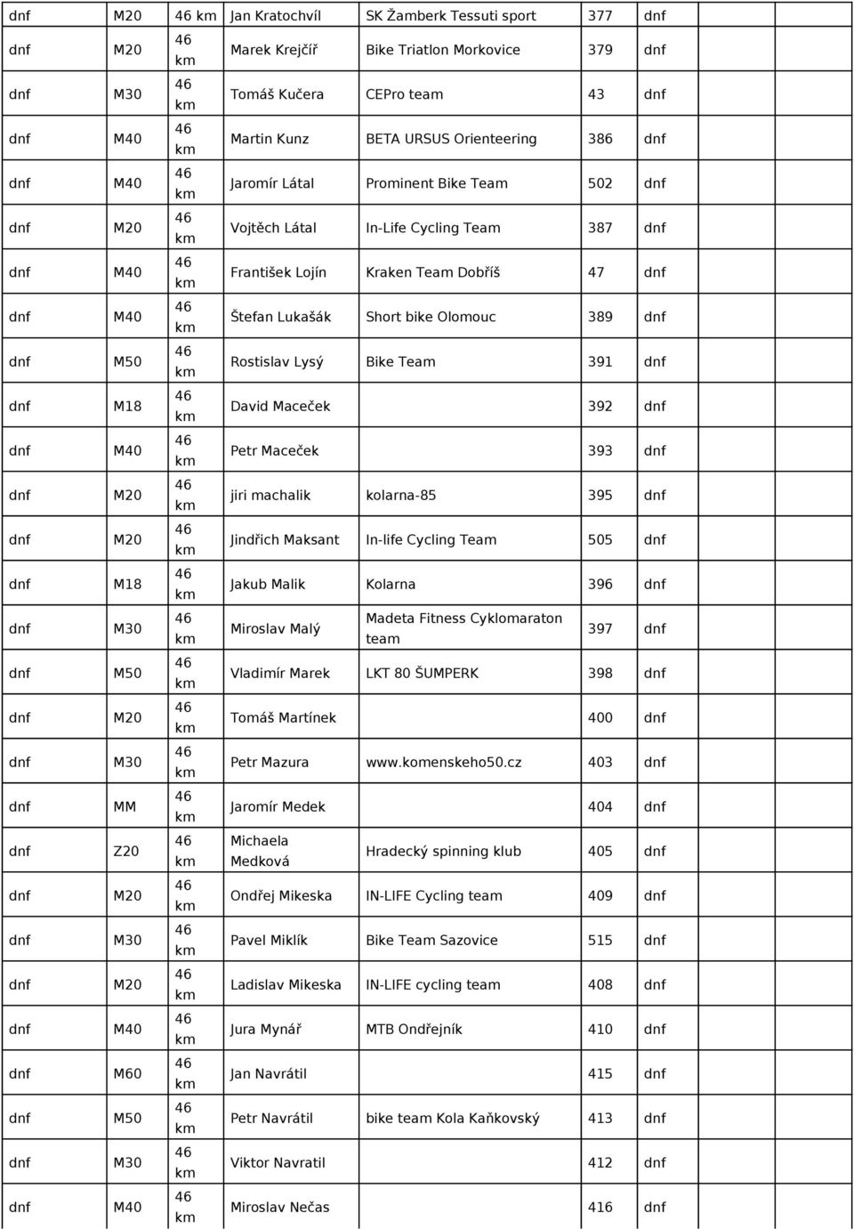 395 Jindřich Maksant In-life Cycling Team 505 M18 Jakub Malik Kolarna 396 Miroslav Malý Madeta Fitness Cyklomaraton team 397 Vladimír Marek LKT 80 ŠUMPERK 398 Tomáš Martínek 400 Petr Mazura www.