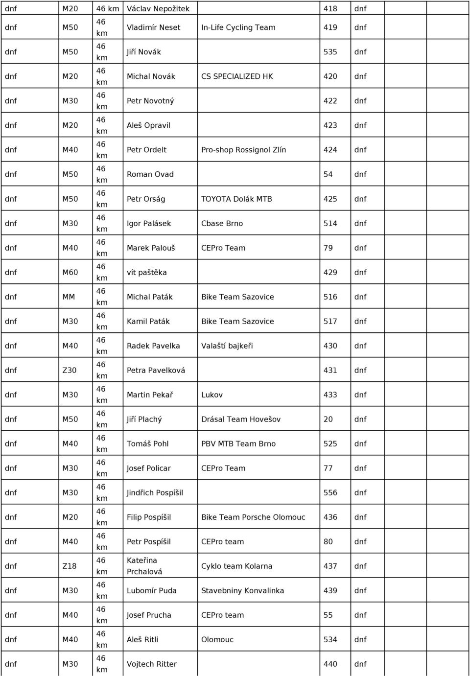 bajkeři 430 Z30 Petra Pavelková 431 Martin Pekař Lukov 433 Jiří Plachý Drásal Team Hovešov 20 Tomáš Pohl PBV MTB Team Brno 525 Josef Policar CEPro Team 77 Jindřich Pospíšil 556 Filip Pospíšil Bike