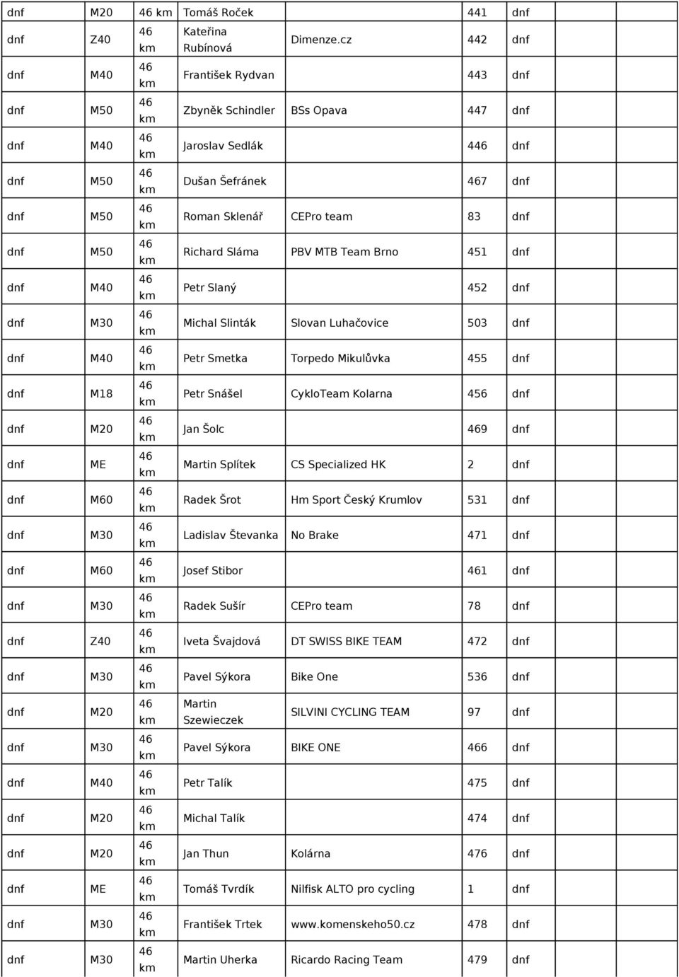 Luhačovice 503 Petr Smetka Torpedo Mikulůvka 455 M18 Petr Snášel CykloTeam Kolarna 456 Jan Šolc 9 ME Martin Splítek CS Specialized HK 2 M60 Radek Šrot Hm Sport Český Krumlov 531 Ladislav Števanka No