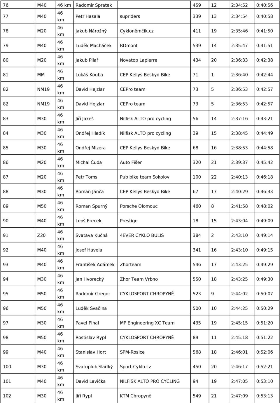 cz 411 19 2:35: 0:41:50 Luděk Macháček RDmont 539 14 2:35:47 0:41:51 Jakub Pilař Novatop Lapierre 434 20 2:36:33 0:42:38 Lukáš Kouba CEP Kellys Beskyd Bike 71 1 2:36:40 0:42:44 David Hejzlar CEPro