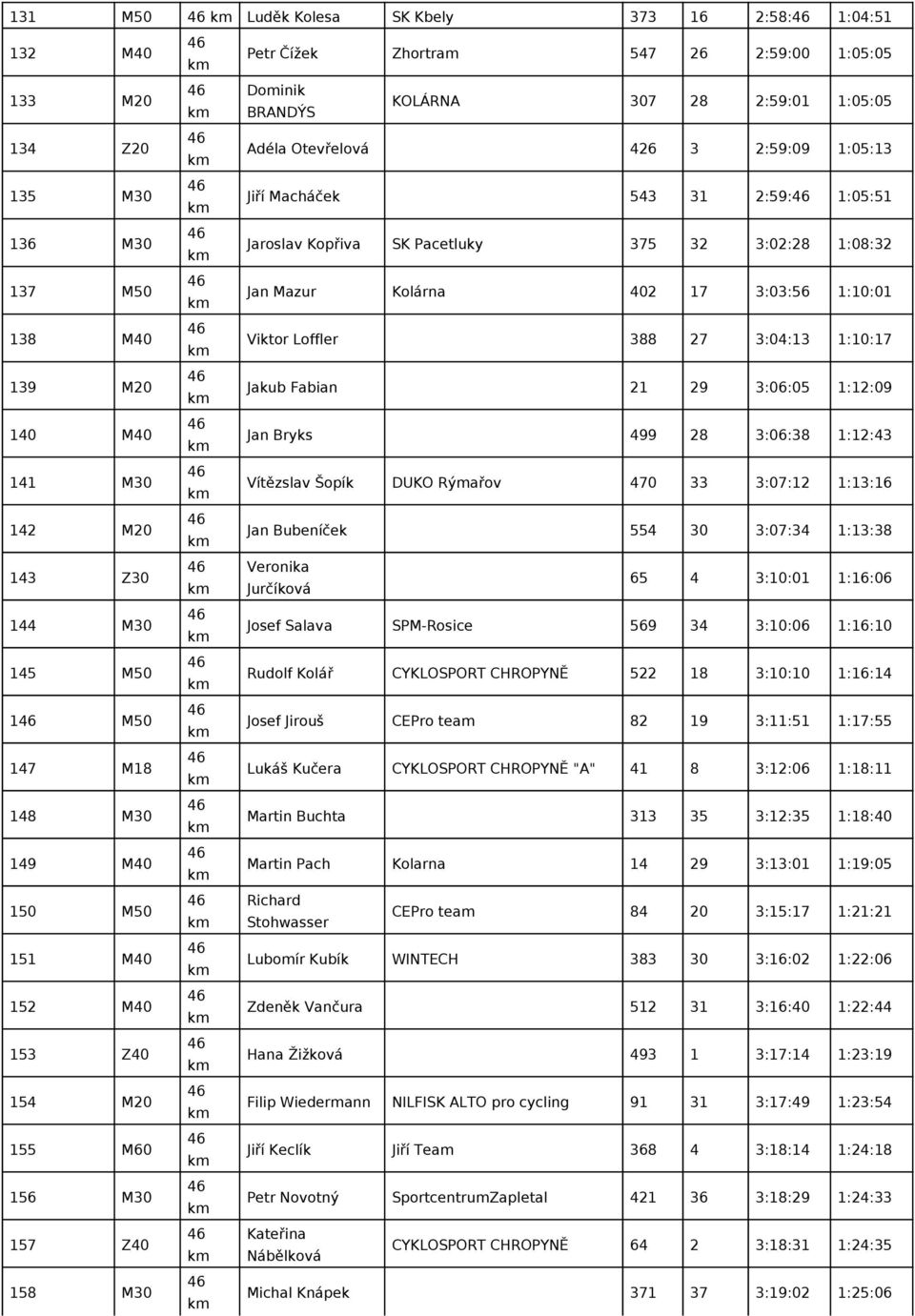 Jan Mazur Kolárna 402 17 3:03:56 1:10:01 Viktor Loffler 388 27 3:04:13 1:10:17 Jakub Fabian 21 29 3:06:05 1:12:09 Jan Bryks 499 28 3:06:38 1:12:43 Vítězslav Šopík DUKO Rýmařov 470 33 3:07:12 1:13:16