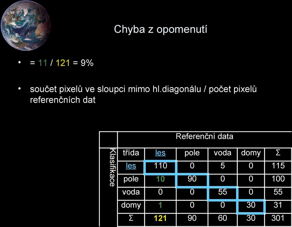 Klasifikace třída les pole voda domy Σ les 110 0 5 0 115 pole