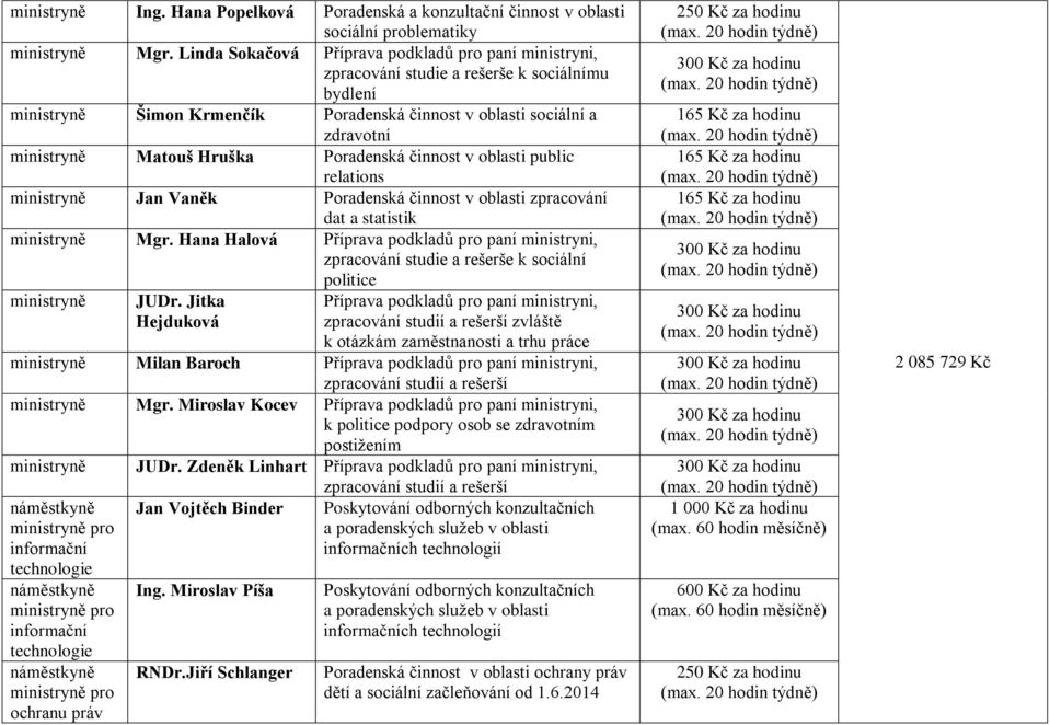 Hruška Poradenská činnost v oblasti public relations ministryně Jan Vaněk Poradenská činnost v oblasti zpracování dat a statistik ministryně Mgr.