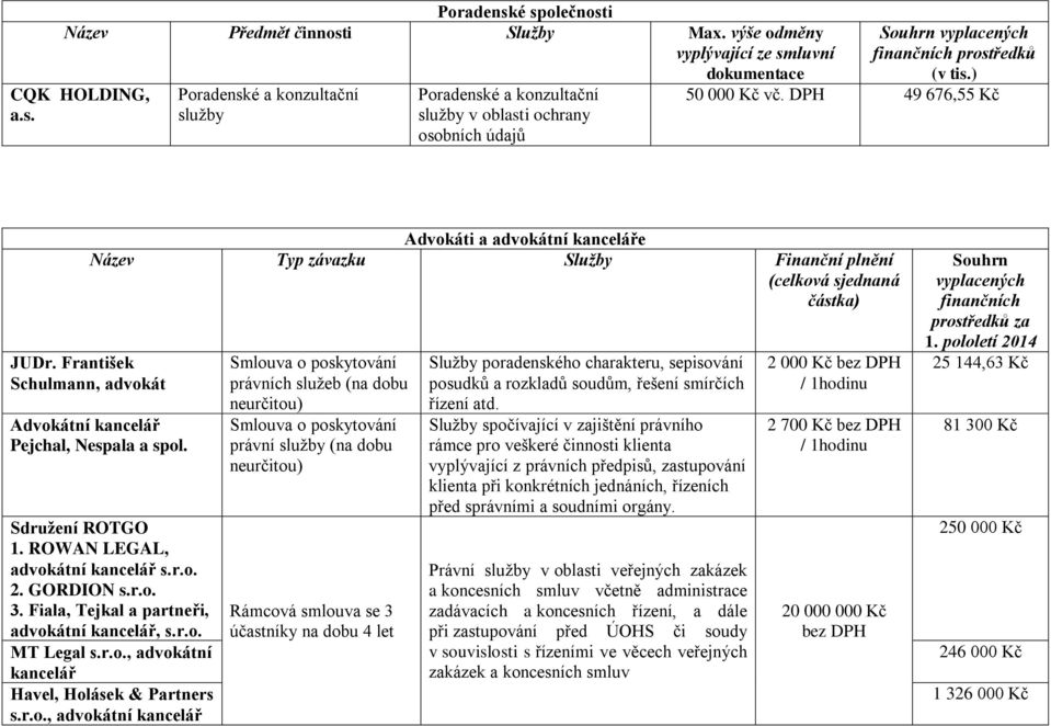 František Schulmann, advokát Advokátní kancelář Pejchal, Nespala a spol. Sdružení ROTGO 1. ROWAN LEGAL, advokátní kancelář s.r.o. 2. GORDION s.r.o. 3. Fiala, Tejkal a partneři, advokátní kancelář, s.