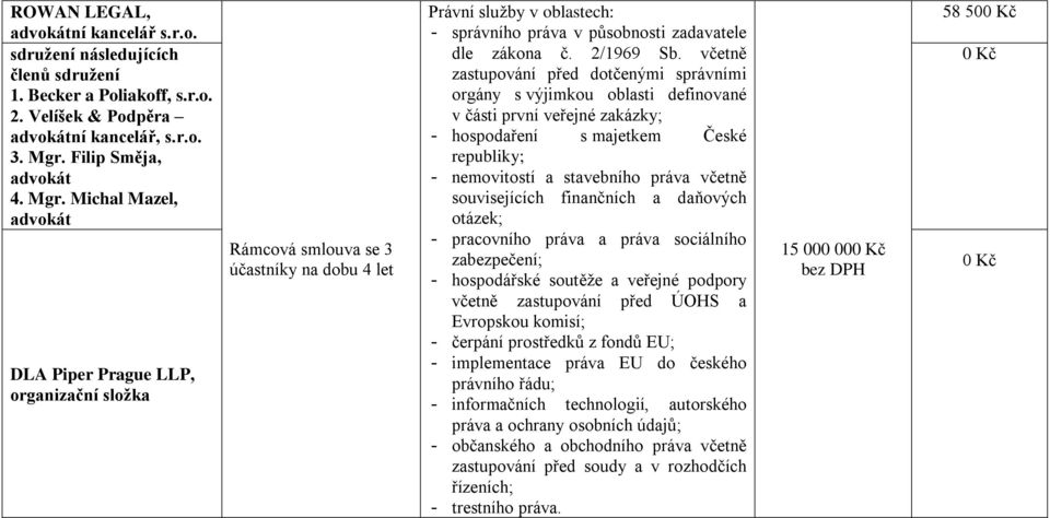 Michal Mazel, advokát DLA Piper Prague LLP, organizační složka Rámcová smlouva se 3 účastníky na dobu 4 let Právní služby v oblastech: - správního práva v působnosti zadavatele dle zákona č.