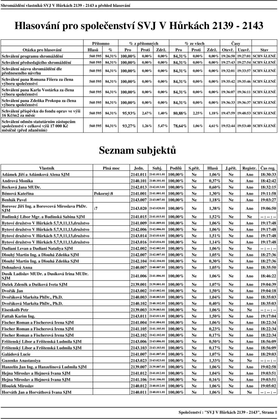 0,00% 0,00% 19:27:43 19:27:54 SCHVÁLENÉ Schválení názvu shromáždění dle předneseného návrhu Schválení pana Romana Fišera za člena výboru společenství Schválení pana Karla Vostárka za člena výboru