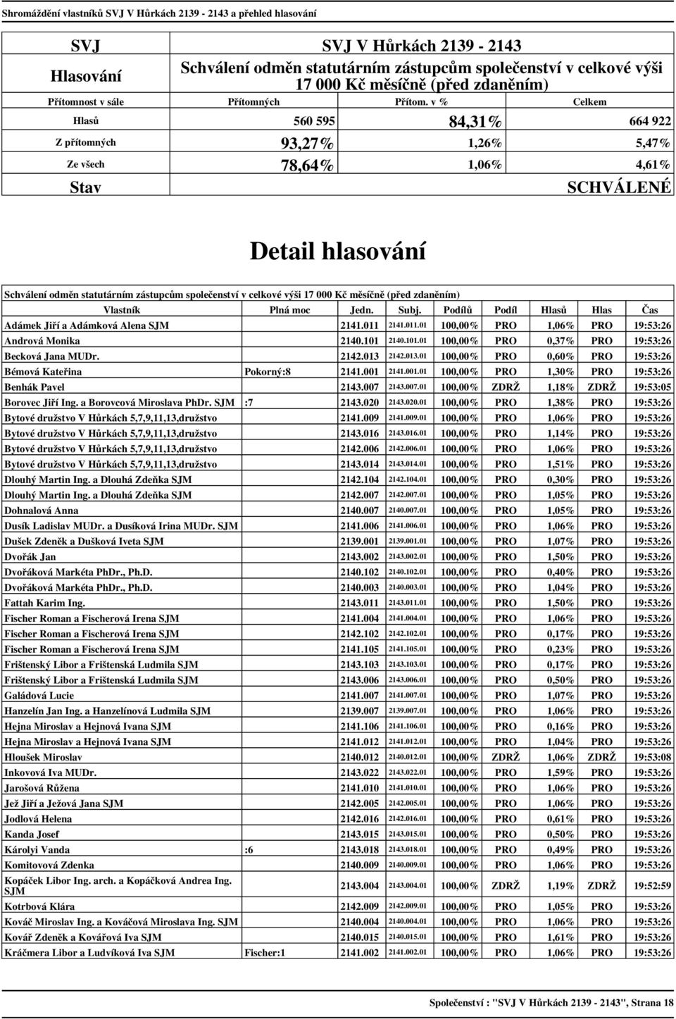 17 000 Kč měsíčně (před zdaněním) Adámek Jiří a Adámková Alena 2141.011 2141.011.01 100,00% PRO 1,06% PRO 19:53:26 Andrová Monika 2140.101 2140.101.01 100,00% PRO 0,37% PRO 19:53:26 Becková Jana MUDr.