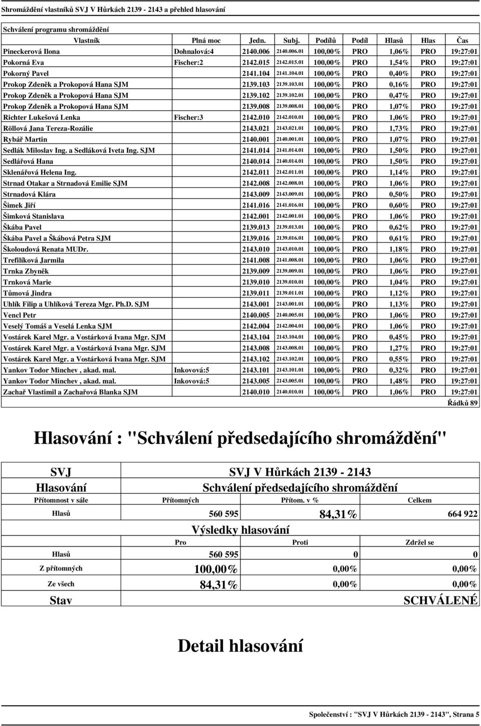 2139.102.01 100,00% PRO 0,47% PRO 19:27:01 Prokop Zdeněk a Prokopová Hana 2139.008 2139.008.01 100,00% PRO 1,07% PRO 19:27:01 Richter Lukešová Lenka Fischer:3 2142.010 