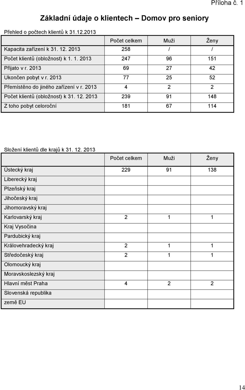 2013 4 2 2 Počet klientů (obložnost) k 31. 12.