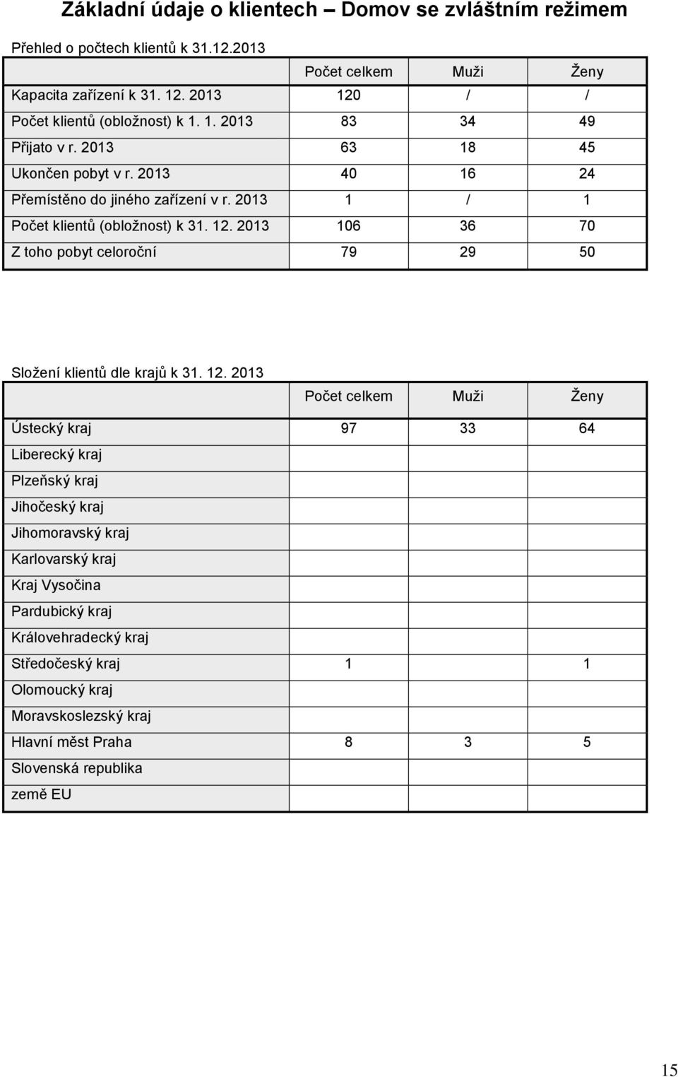 2013 1 / 1 Počet klientů (obložnost) k 31. 12.