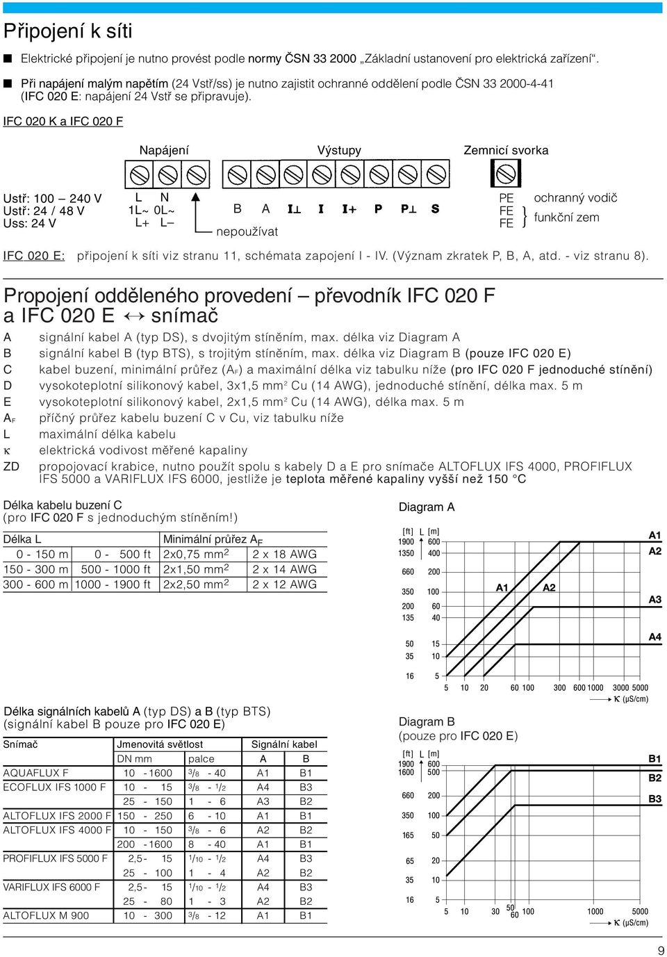 IFC 020 K a IFC 020 F Napájení Výstupy Zemnicí svorka Ustř: 100 240 V Ustř: 24 / 48 V Uss: 24 V L N 1L~ 0L~ L+ L B A nepoužívat PE FE FE } ochranný vodič funkční zem IFC 020 E: připojení k síti viz