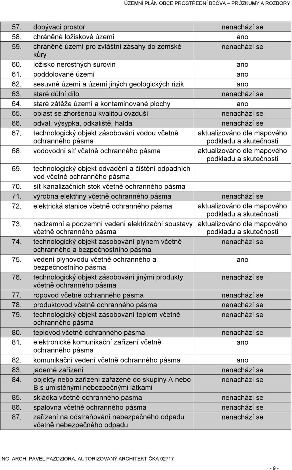 odval, výsypka, odkaliště, halda nenachází se 67. technologický objekt zásobování vodou včetně ochranného pásma aktualizováno dle mapového podkladu a skutečnosti 68.