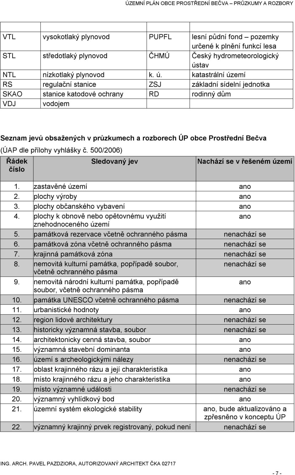 katastrální území RS regulační stanice ZSJ základní sídelní jednotka SKAO stanice katodové ochrany RD rodinný dům VDJ vodojem Seznam jevů obsažených v průzkumech a rozborech ÚP obce Prostřední Bečva