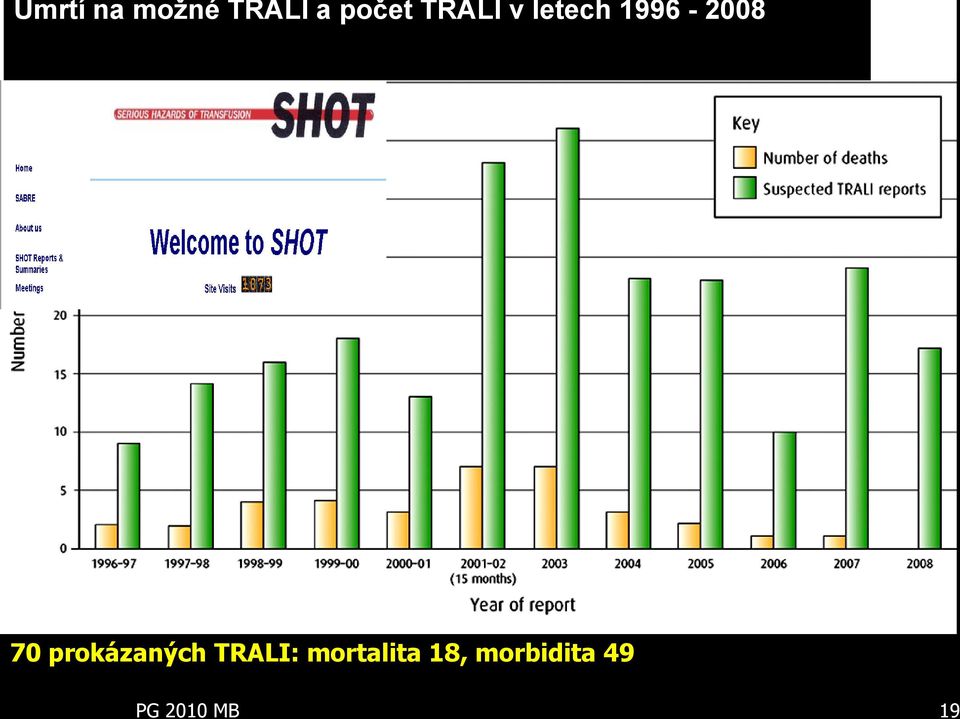 prokázaných TRALI: mortalita