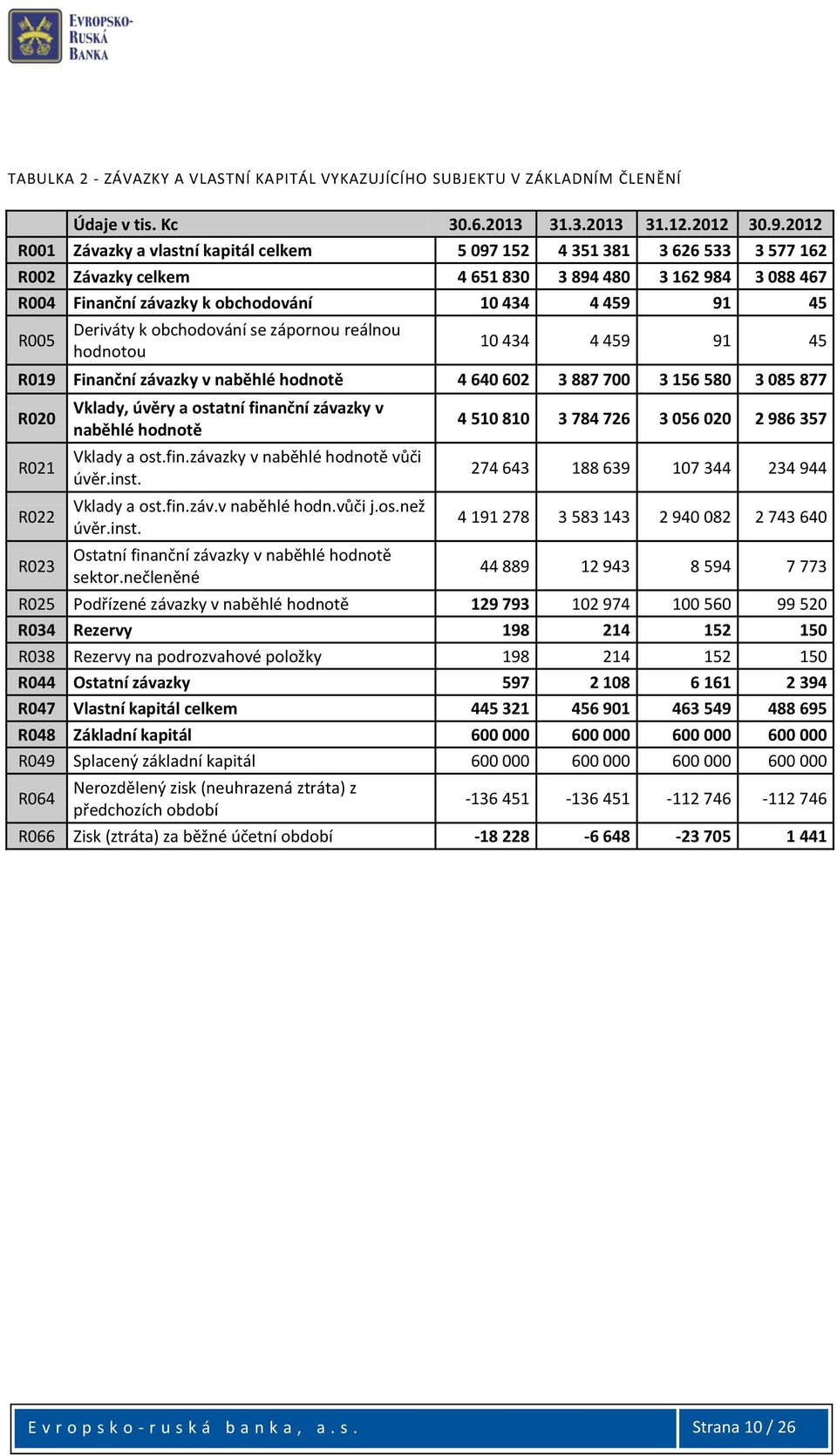 R005 Deriváty k obchodování se zápornou reálnou 10 434 4 459 91 45 R019 Finanční závazky v naběhlé hodnotě 4 640 602 3 887 700 3 156 580 3 085 877 R020 R021 R022 R023 Vklady, úvěry a ostatní finanční