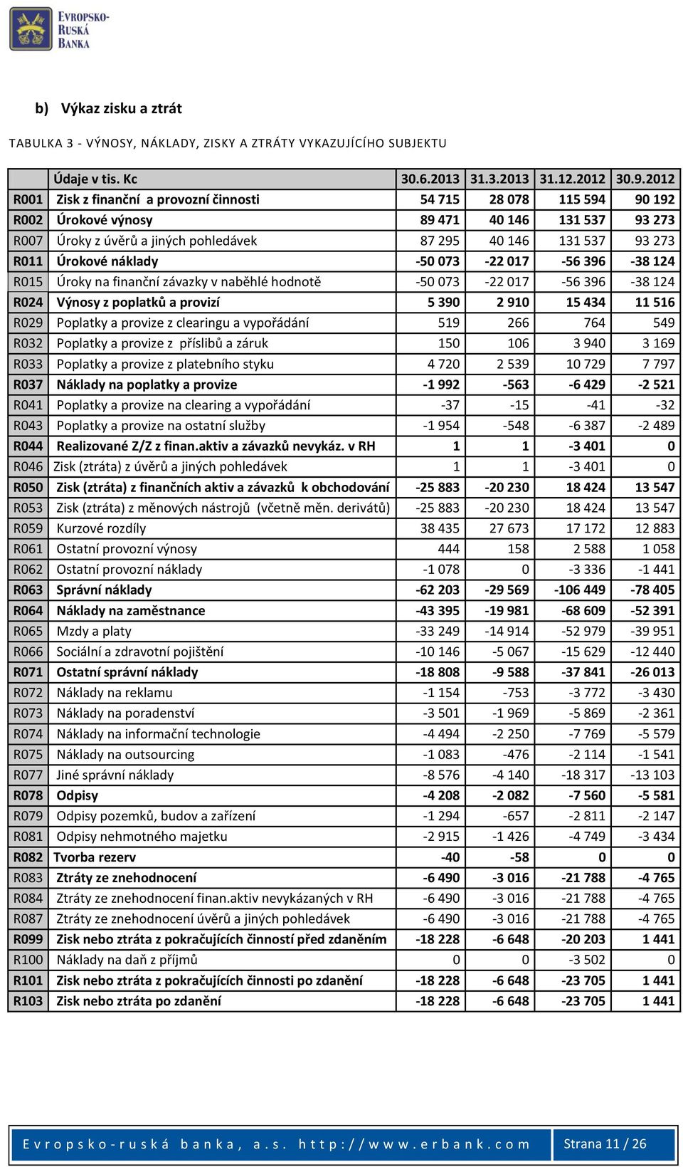 Úrokové náklady -50 073-22 017-56 396-38 124 R015 Úroky na finanční závazky v naběhlé hodnotě -50 073-22 017-56 396-38 124 R024 Výnosy z poplatků a provizí 5 390 2 910 15 434 11 516 R029 Poplatky a