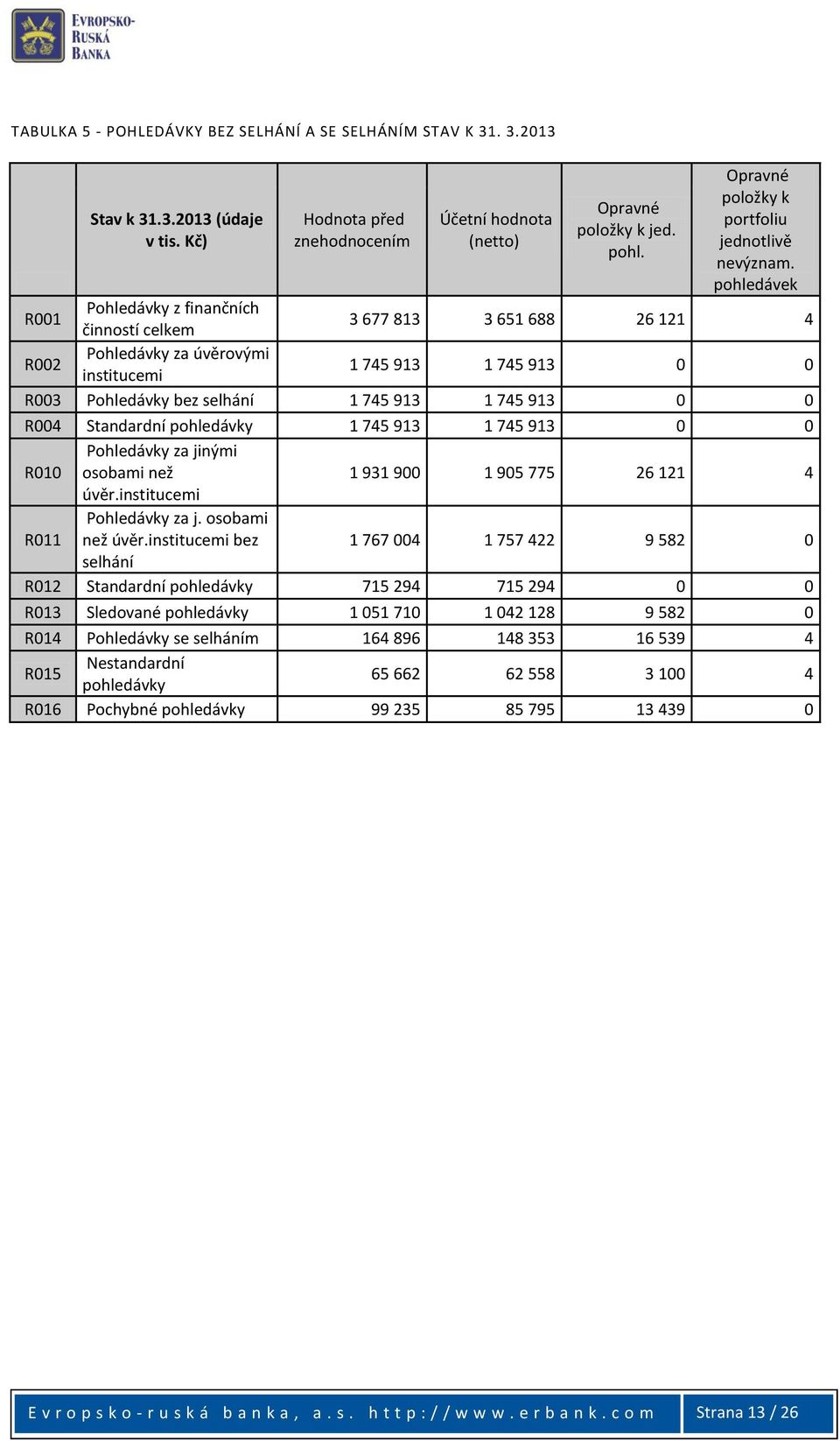 pohledávek R001 Pohledávky z finančních činností celkem 3 677 813 3 651 688 26 121 4 R002 Pohledávky za úvěrovými institucemi 1 745 913 1 745 913 0 0 R003 selhání 1 745 913 1 745 913 0 0 R004