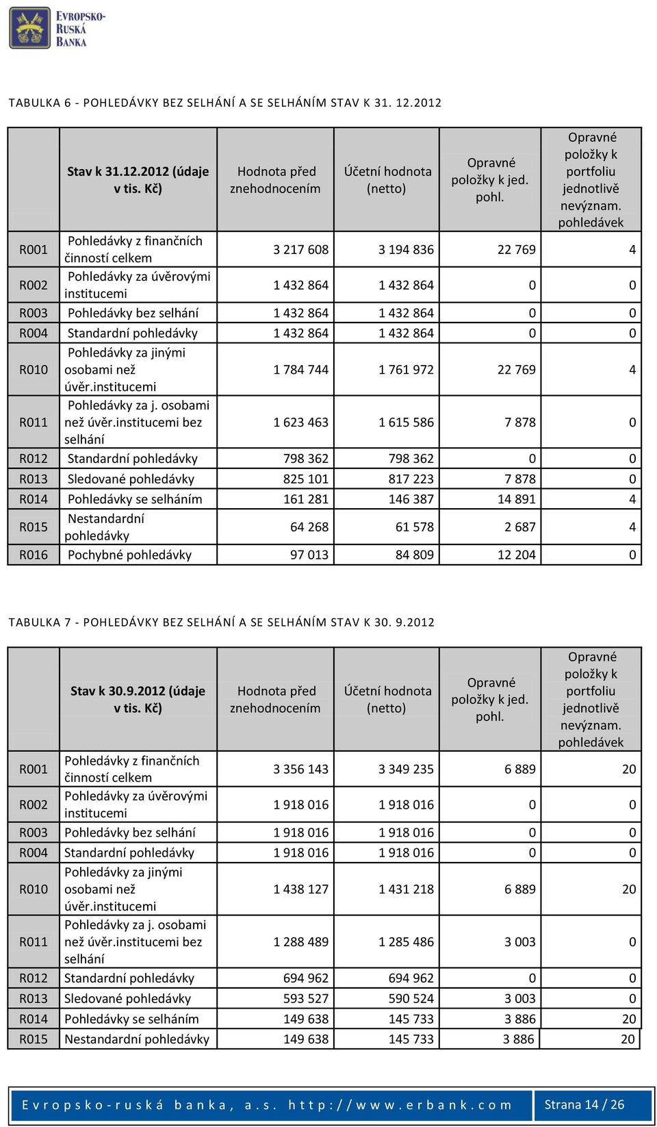 pohledávek R001 Pohledávky z finančních činností celkem 3 217 608 3 194 836 22 769 4 R002 Pohledávky za úvěrovými institucemi 1 432 864 1 432 864 0 0 R003 selhání 1 432 864 1 432 864 0 0 R004