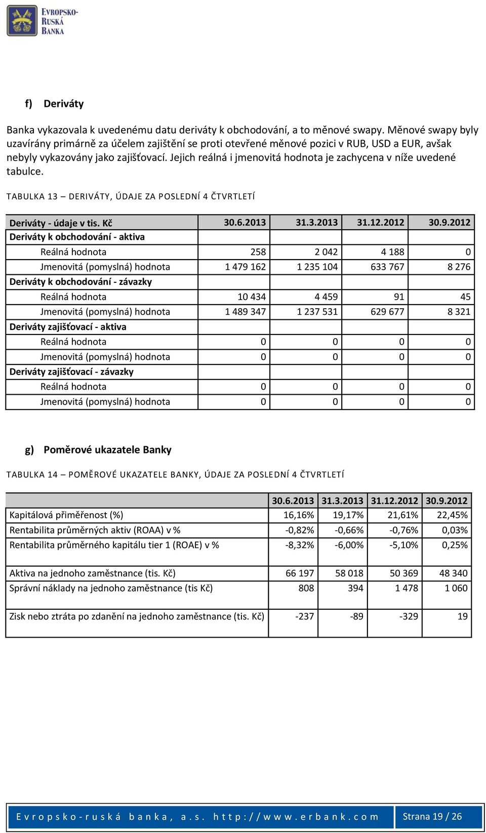 Jejich reálná i jmenovitá hodnota je zachycena v níže uvedené tabulce. TABULKA 13 DERIVÁTY, ÚDAJE ZA POSLEDNÍ 4 ČTVRTLETÍ Deriváty - údaje v tis. Kč 30.6.2013 31.3.2013 31.12.2012 30.9.